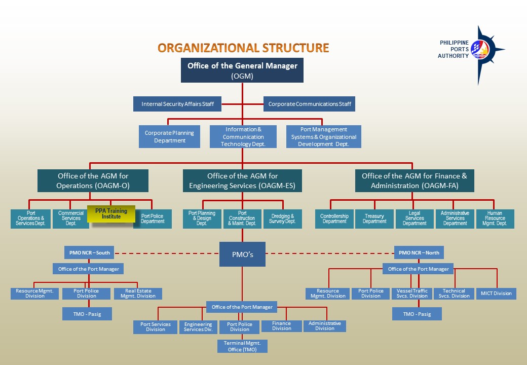 organizational-chart-of-the-philippines